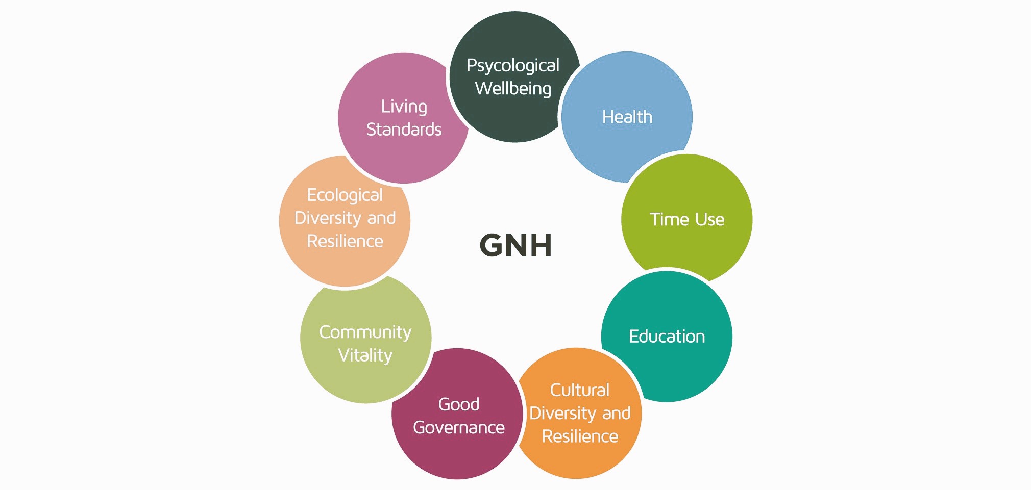 Nine domains of Gross National Happiness